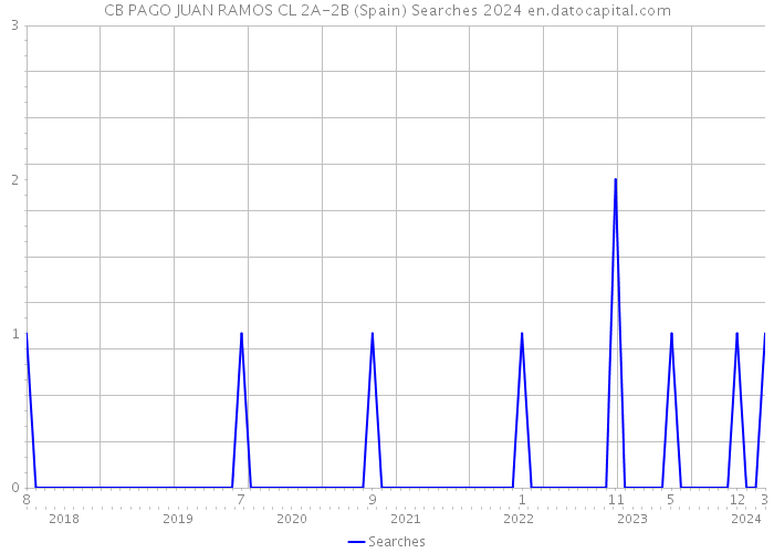 CB PAGO JUAN RAMOS CL 2A-2B (Spain) Searches 2024 