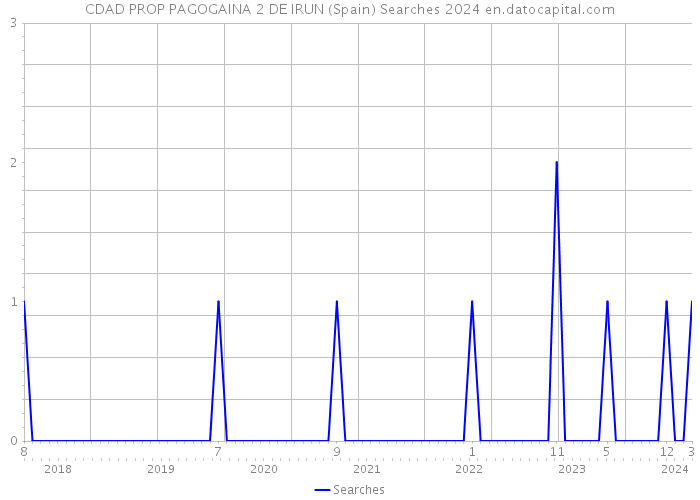 CDAD PROP PAGOGAINA 2 DE IRUN (Spain) Searches 2024 