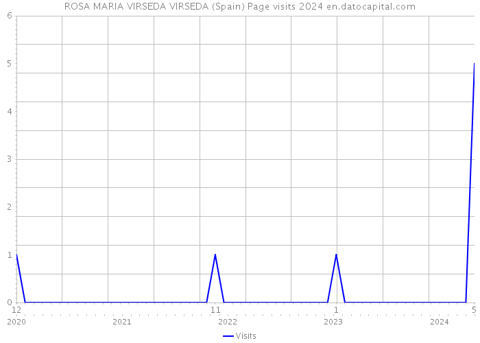 ROSA MARIA VIRSEDA VIRSEDA (Spain) Page visits 2024 