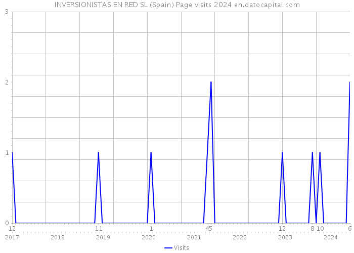 INVERSIONISTAS EN RED SL (Spain) Page visits 2024 