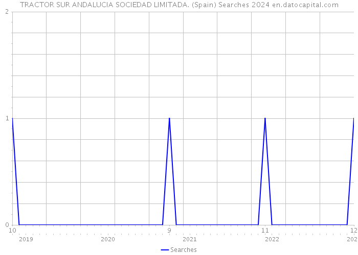 TRACTOR SUR ANDALUCIA SOCIEDAD LIMITADA. (Spain) Searches 2024 