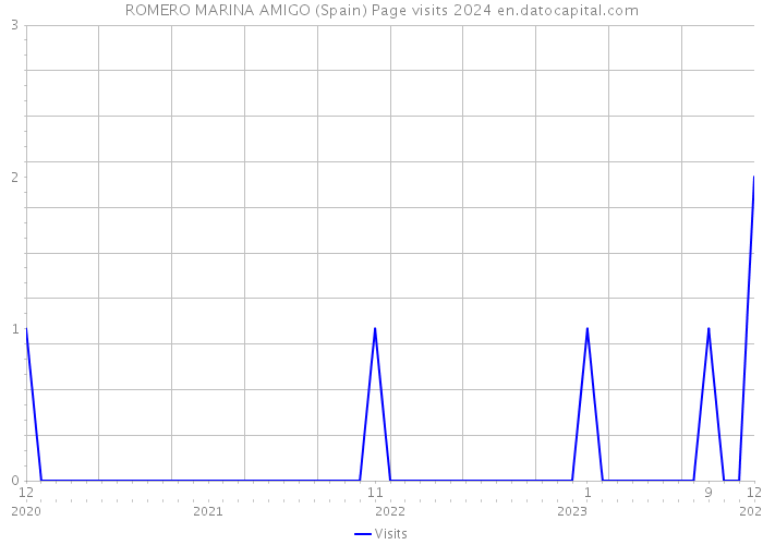 ROMERO MARINA AMIGO (Spain) Page visits 2024 