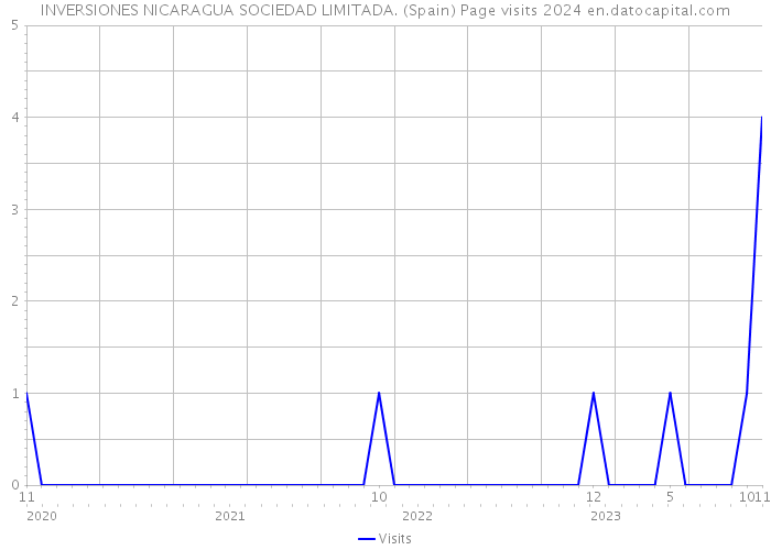 INVERSIONES NICARAGUA SOCIEDAD LIMITADA. (Spain) Page visits 2024 