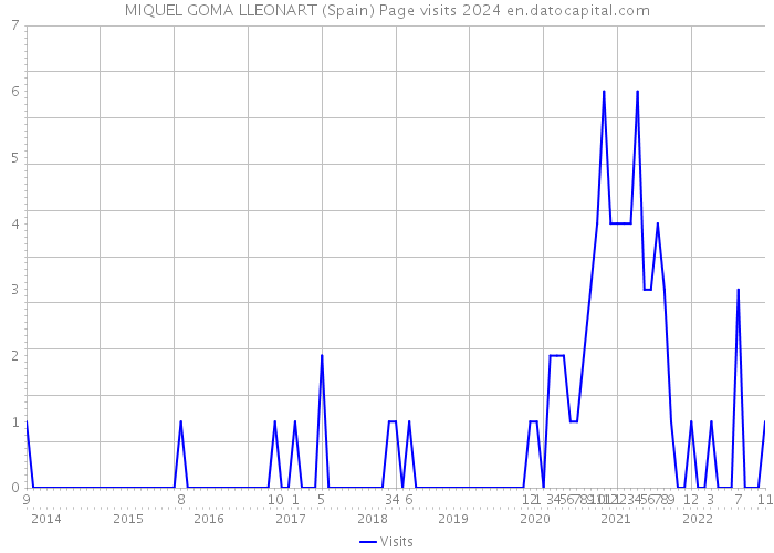 MIQUEL GOMA LLEONART (Spain) Page visits 2024 