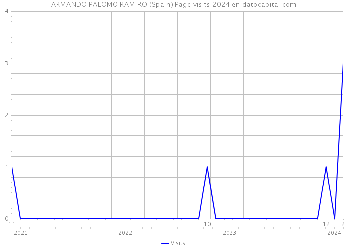 ARMANDO PALOMO RAMIRO (Spain) Page visits 2024 