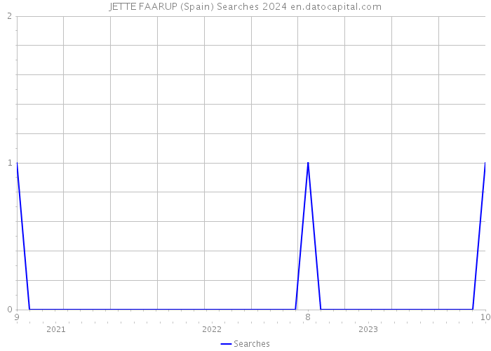 JETTE FAARUP (Spain) Searches 2024 