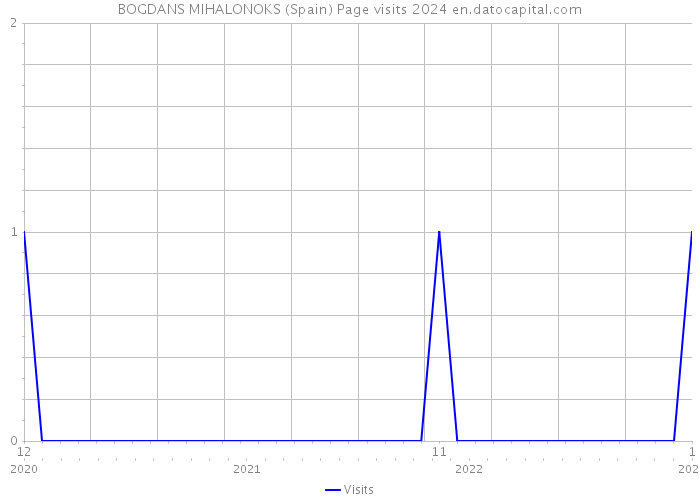 BOGDANS MIHALONOKS (Spain) Page visits 2024 