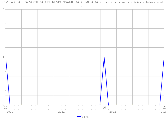 CIVITA CLASICA SOCIEDAD DE RESPONSABILIDAD LIMITADA. (Spain) Page visits 2024 