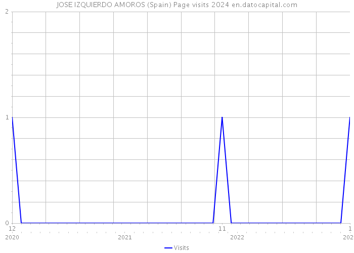 JOSE IZQUIERDO AMOROS (Spain) Page visits 2024 