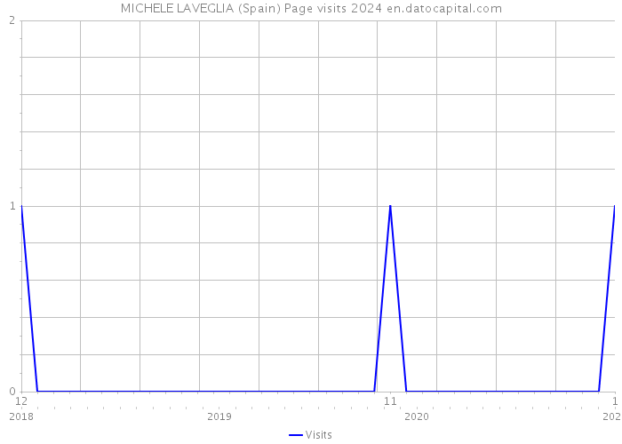 MICHELE LAVEGLIA (Spain) Page visits 2024 