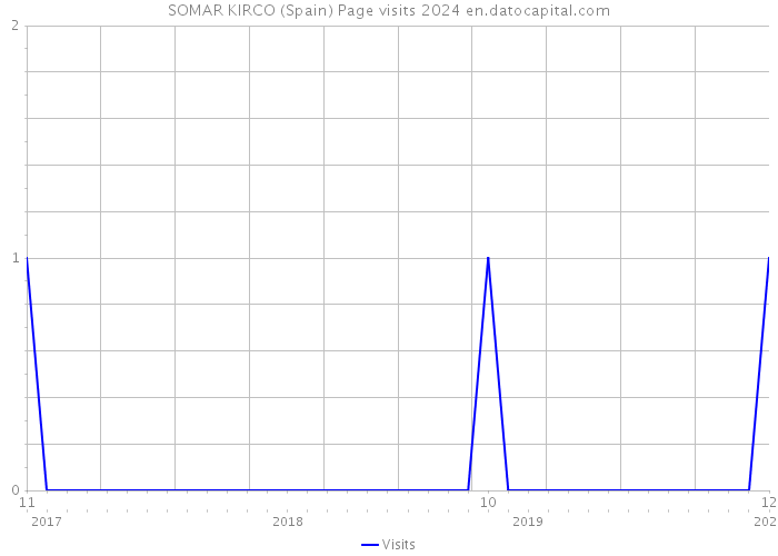 SOMAR KIRCO (Spain) Page visits 2024 