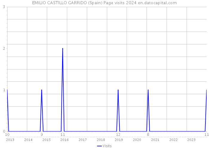 EMILIO CASTILLO GARRIDO (Spain) Page visits 2024 
