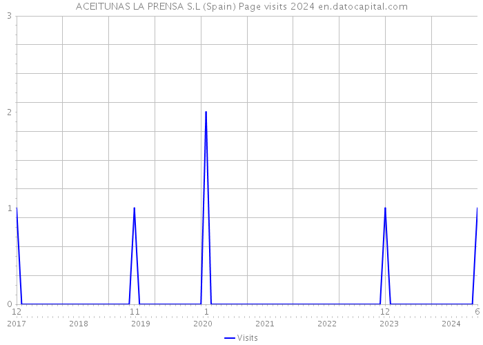 ACEITUNAS LA PRENSA S.L (Spain) Page visits 2024 