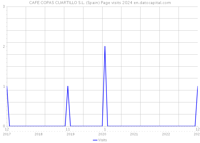 CAFE COPAS CUARTILLO S.L. (Spain) Page visits 2024 