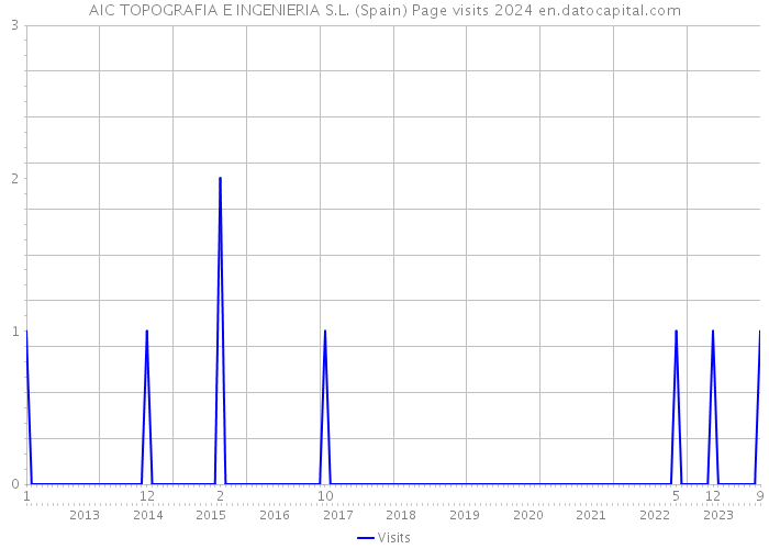 AIC TOPOGRAFIA E INGENIERIA S.L. (Spain) Page visits 2024 