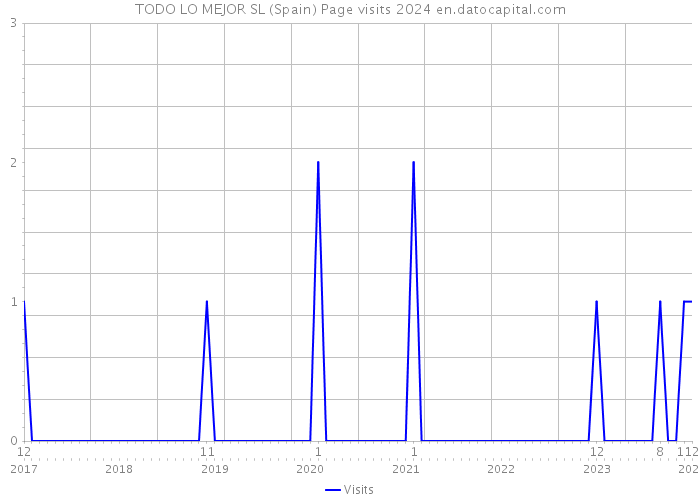 TODO LO MEJOR SL (Spain) Page visits 2024 