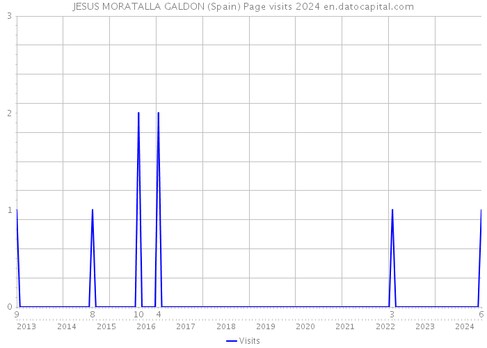 JESUS MORATALLA GALDON (Spain) Page visits 2024 