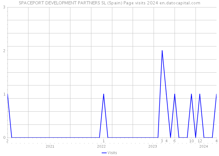 SPACEPORT DEVELOPMENT PARTNERS SL (Spain) Page visits 2024 