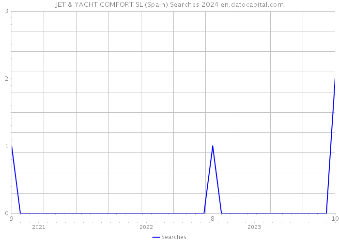 JET & YACHT COMFORT SL (Spain) Searches 2024 