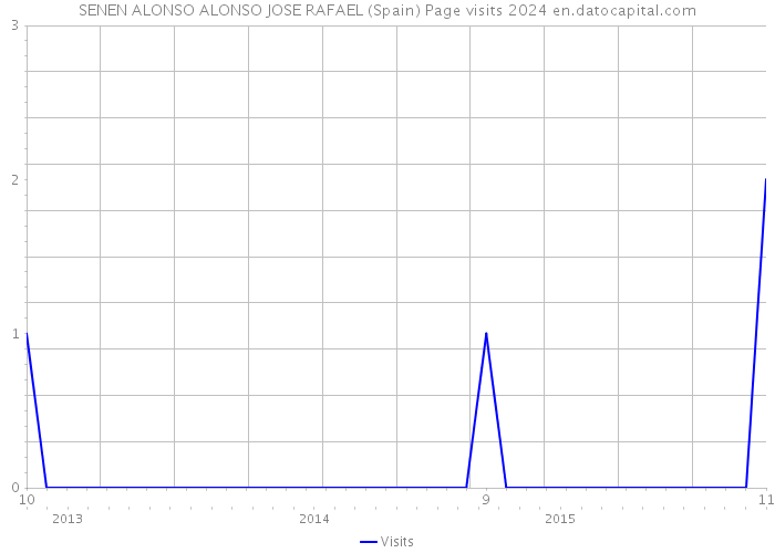 SENEN ALONSO ALONSO JOSE RAFAEL (Spain) Page visits 2024 