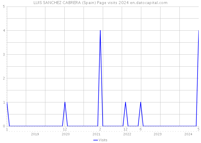 LUIS SANCHEZ CABRERA (Spain) Page visits 2024 