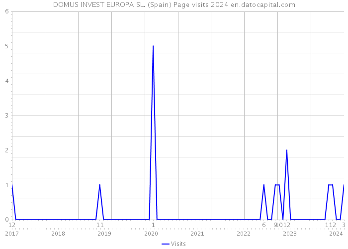 DOMUS INVEST EUROPA SL. (Spain) Page visits 2024 