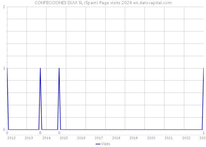 CONFECCIONES DUVI SL (Spain) Page visits 2024 