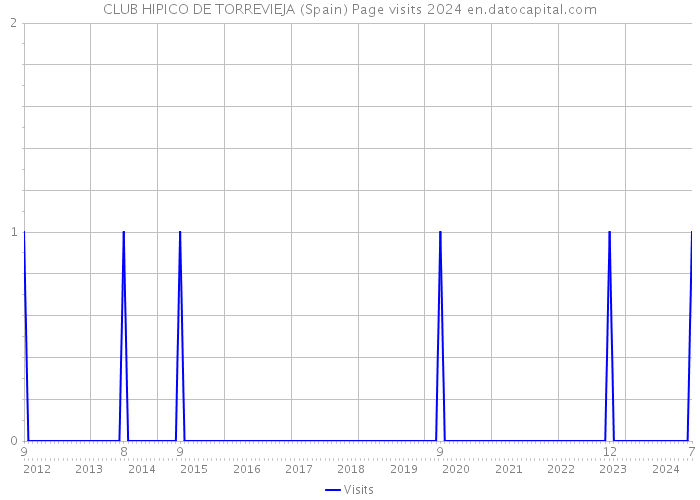 CLUB HIPICO DE TORREVIEJA (Spain) Page visits 2024 