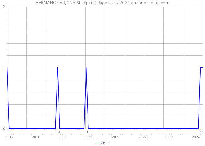 HERMANOS ARJONA SL (Spain) Page visits 2024 