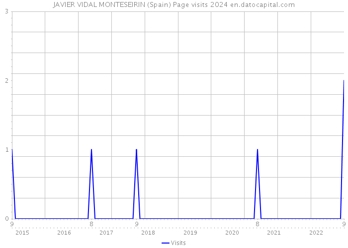 JAVIER VIDAL MONTESEIRIN (Spain) Page visits 2024 
