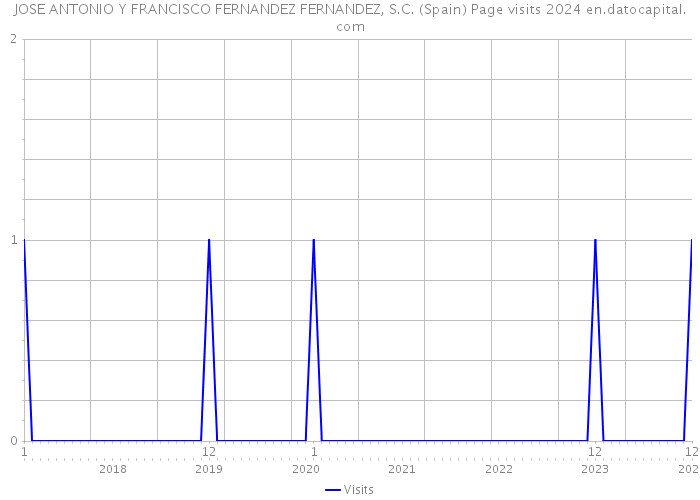 JOSE ANTONIO Y FRANCISCO FERNANDEZ FERNANDEZ, S.C. (Spain) Page visits 2024 