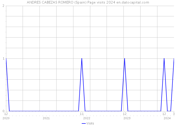 ANDRES CABEZAS ROMERO (Spain) Page visits 2024 