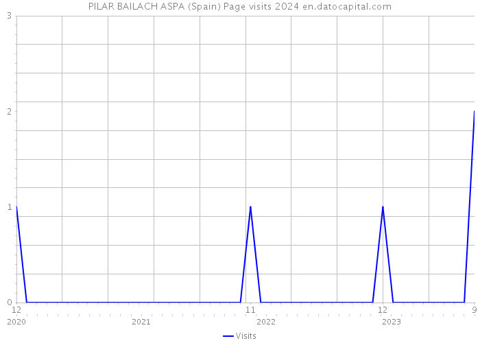 PILAR BAILACH ASPA (Spain) Page visits 2024 