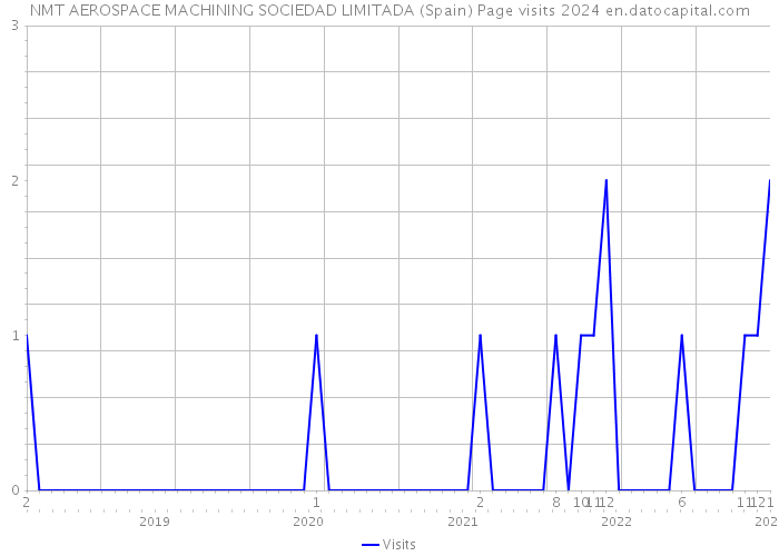 NMT AEROSPACE MACHINING SOCIEDAD LIMITADA (Spain) Page visits 2024 