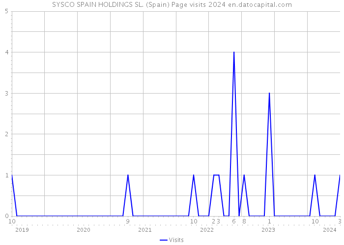SYSCO SPAIN HOLDINGS SL. (Spain) Page visits 2024 