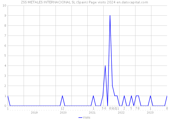 ZSS METALES INTERNACIONAL SL (Spain) Page visits 2024 