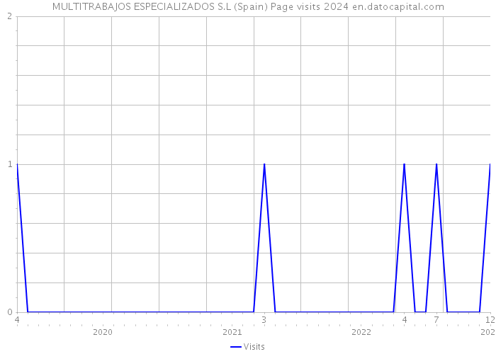 MULTITRABAJOS ESPECIALIZADOS S.L (Spain) Page visits 2024 