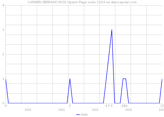 CARMEN SERRANO RIOS (Spain) Page visits 2024 