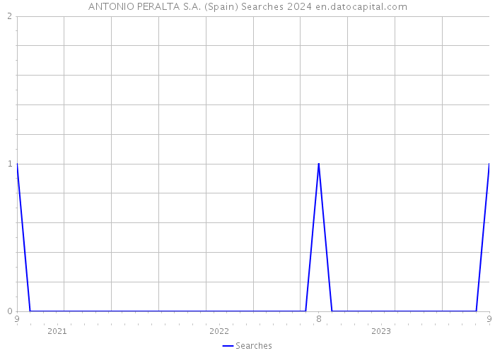 ANTONIO PERALTA S.A. (Spain) Searches 2024 