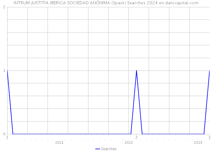 INTRUM JUSTITIA IBERICA SOCIEDAD ANÓNIMA (Spain) Searches 2024 