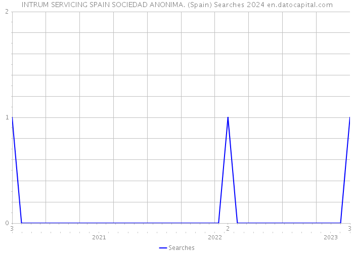 INTRUM SERVICING SPAIN SOCIEDAD ANONIMA. (Spain) Searches 2024 