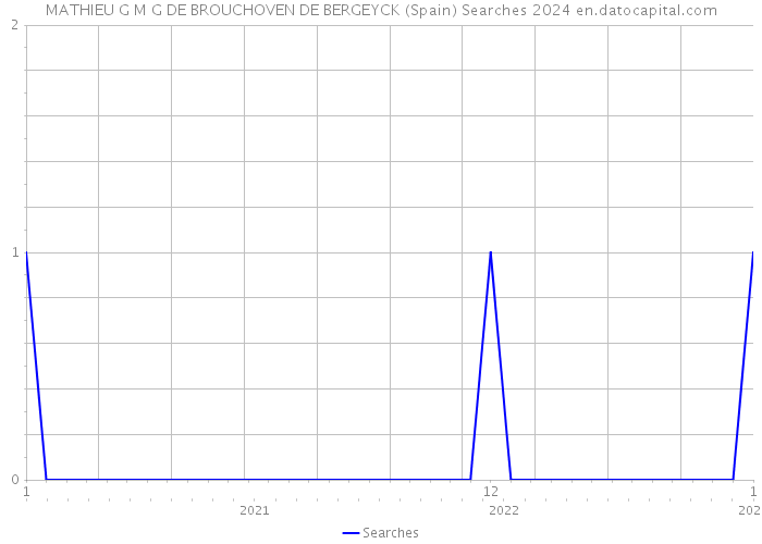 MATHIEU G M G DE BROUCHOVEN DE BERGEYCK (Spain) Searches 2024 