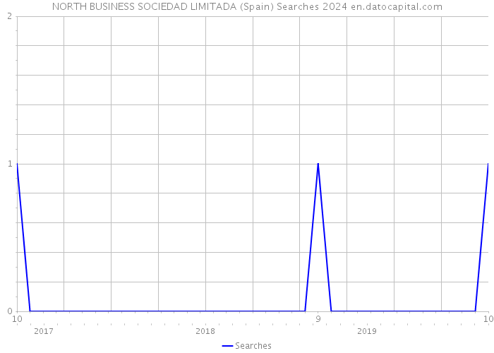 NORTH BUSINESS SOCIEDAD LIMITADA (Spain) Searches 2024 