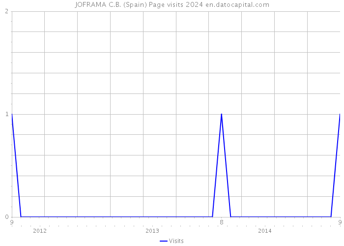 JOFRAMA C.B. (Spain) Page visits 2024 