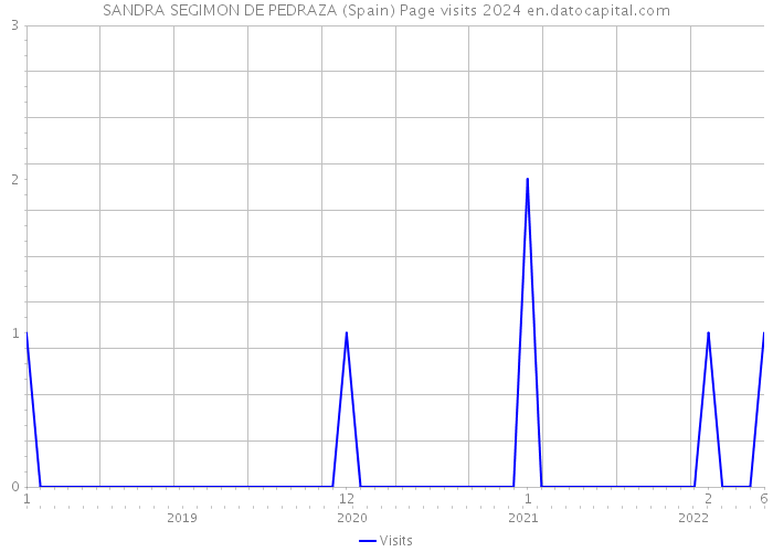 SANDRA SEGIMON DE PEDRAZA (Spain) Page visits 2024 