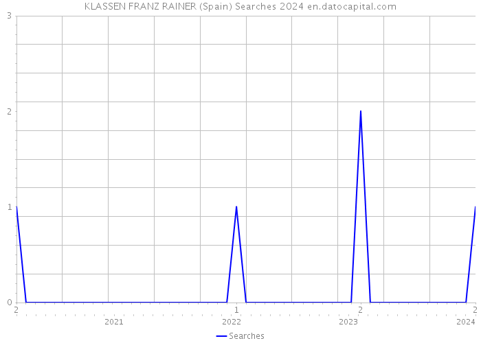 KLASSEN FRANZ RAINER (Spain) Searches 2024 