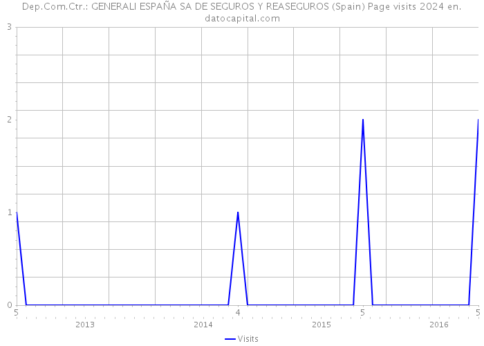 Dep.Com.Ctr.: GENERALI ESPAÑA SA DE SEGUROS Y REASEGUROS (Spain) Page visits 2024 