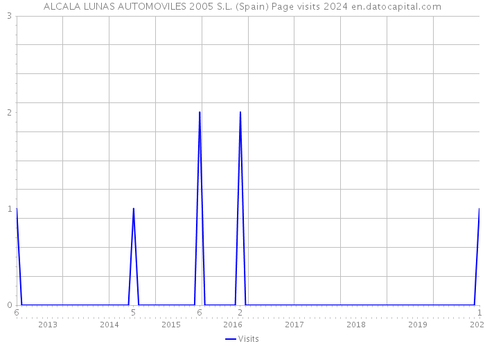 ALCALA LUNAS AUTOMOVILES 2005 S.L. (Spain) Page visits 2024 