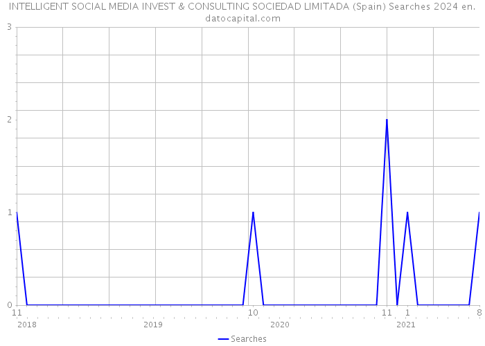 INTELLIGENT SOCIAL MEDIA INVEST & CONSULTING SOCIEDAD LIMITADA (Spain) Searches 2024 