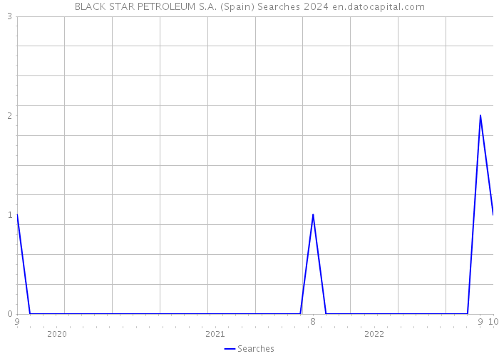 BLACK STAR PETROLEUM S.A. (Spain) Searches 2024 